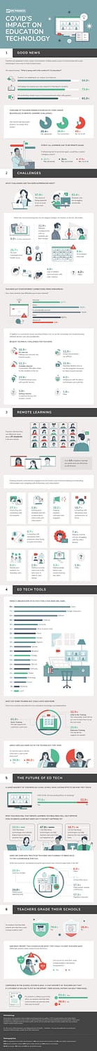 COVID-19 impacted teachers and education technology [Infographic]